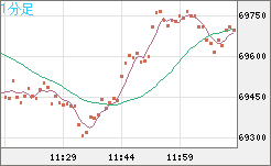 ビットコイン/ユーロチャート（XBT/EUR）1分足