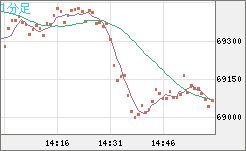ビットコイン/ユーロチャート（XBT/EUR）1分足