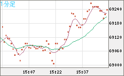 ビットコイン/ユーロチャート（XBT/EUR）1分足
