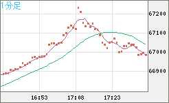 ビットコイン/ユーロチャート（XBT/EUR）1分足