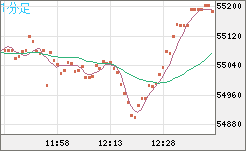 ビットコイン/ユーロチャート（XBT/EUR）1分足