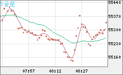 ビットコイン/ユーロチャート（XBT/EUR）1分足