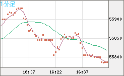 ビットコイン/ユーロチャート（XBT/EUR）1分足