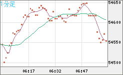 ビットコイン/ユーロチャート（XBT/EUR）1分足
