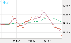 ビットコイン/ユーロチャート（XBT/EUR）1分足