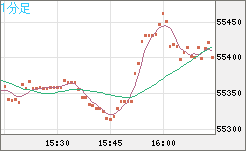 ビットコイン/ユーロチャート（XBT/EUR）1分足