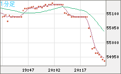 ビットコイン/ユーロチャート（XBT/EUR）1分足