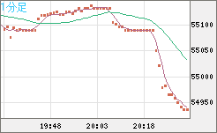 ビットコイン/ユーロチャート（XBT/EUR）1分足
