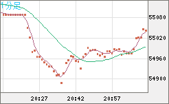 ビットコイン/ユーロチャート（XBT/EUR）1分足