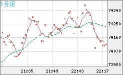 ビットコイン/ユーロチャート（XBT/EUR）1分足