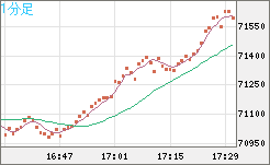 ビットコイン/ユーロチャート（XBT/EUR）1分足