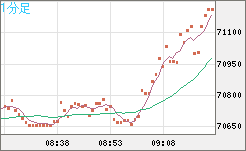 ビットコイン/ユーロチャート（XBT/EUR）1分足