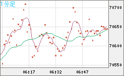 ビットコイン/ユーロチャート（XBT/EUR）1分足