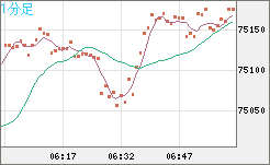 ビットコイン/ユーロチャート（XBT/EUR）1分足