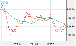 ビットコイン/ユーロチャート（XBT/EUR）1分足