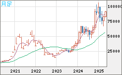 ビットコイン/ユーロチャート（XBT/EUR）月足
