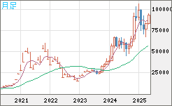 ビットコイン/ユーロチャート（XBT/EUR）月足