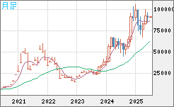 ビットコイン/ユーロチャート（XBT/EUR）月足