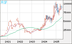 ビットコイン/ユーロチャート（XBT/EUR）月足
