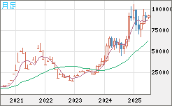 ビットコイン/ユーロチャート（XBT/EUR）月足