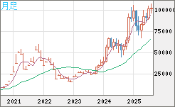 ビットコイン/ユーロチャート（XBT/EUR）月足