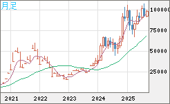 ビットコイン/ユーロチャート（XBT/EUR）月足