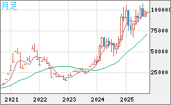 ビットコイン/ユーロチャート（XBT/EUR）月足