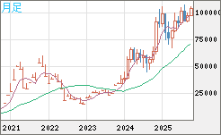 ビットコイン/ユーロチャート（XBT/EUR）月足