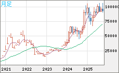 ビットコイン/ユーロチャート（XBT/EUR）月足