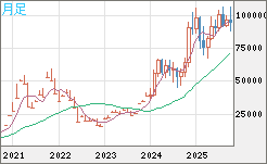 ビットコイン/ユーロチャート(XBT/EUR)月足
