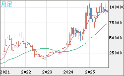 ビットコイン/ユーロチャート（XBT/EUR）月足