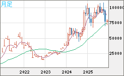 ビットコイン/ユーロチャート（XBT/EUR）月足