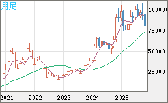 ビットコイン/ユーロチャート（XBT/EUR）月足