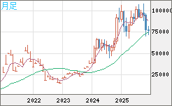 ビットコイン/ユーロチャート(XBT/EUR)月足