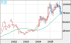 ビットコイン/ユーロチャート（XBT/EUR）月足
