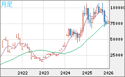ビットコイン/ユーロチャート（XBT/EUR）月足