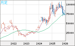ビットコイン/ユーロチャート(XBT/EUR)月足