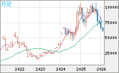 ビットコイン/ユーロチャート（XBT/EUR）月足