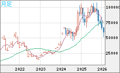 ビットコイン/ユーロチャート（XBT/EUR）月足