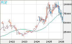 ビットコイン/ユーロチャート（XBT/EUR）月足