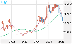 ビットコイン/ユーロチャート（XBT/EUR）月足