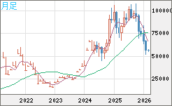 ビットコイン/ユーロチャート(XBT/EUR)月足