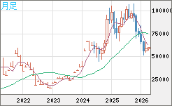 ビットコイン/ユーロチャート(XBT/EUR)月足