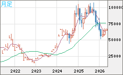ビットコイン/ユーロチャート（XBT/EUR）月足