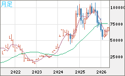 ビットコイン/ユーロチャート（XBT/EUR）月足
