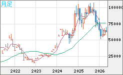 ビットコイン/ユーロチャート（XBT/EUR）月足