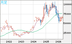 ビットコイン/ユーロチャート（XBT/EUR）月足
