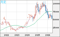 ビットコイン/ユーロチャート（XBT/EUR）月足