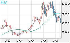 ビットコイン/ユーロチャート（XBT/EUR）月足