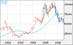ビットコイン/ユーロチャート（XBT/EUR）月足